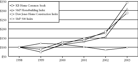 (PERFORMANCE GRAPH)